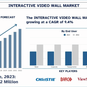 Interactive Video Wall Market