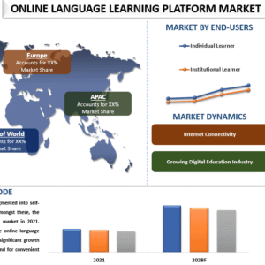 Online Language Learning Platform Market