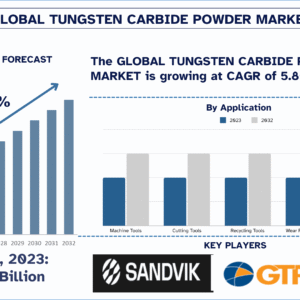 Tungsten Carbide Powder Market
