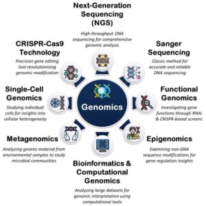 Global Genomics Market 