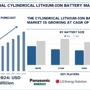 Cylindrical Lithium-Ion Battery Market
