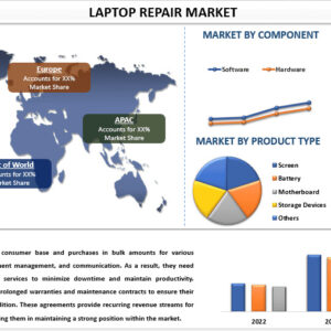 Laptop Repair Market