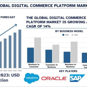 Digital Commerce Platform Market