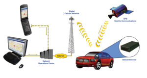 GPS tracking system in Siliguri
