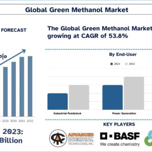 Green Methanol Market
