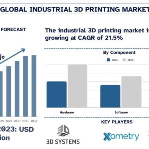 Industrial 3D Printing Market