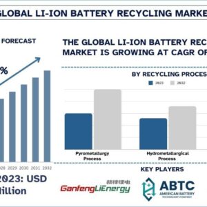 Li-Ion Battery Recycling Market
