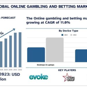 Online Gambling and Betting Market
