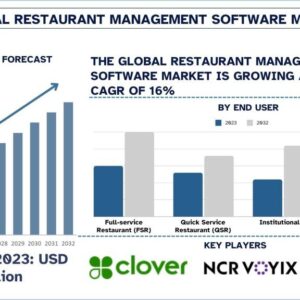 Restaurant Management Software Market