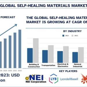 Self-Healing Materials Market
