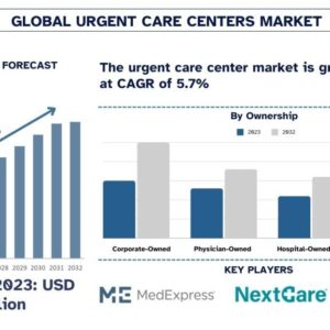 Urgent Care Centers Market